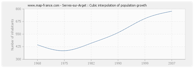 Serres-sur-Arget : Cubic interpolation of population growth