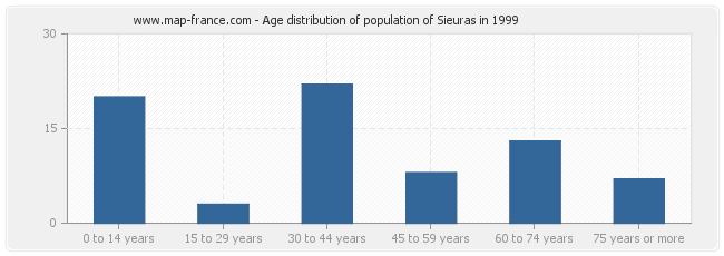 Age distribution of population of Sieuras in 1999