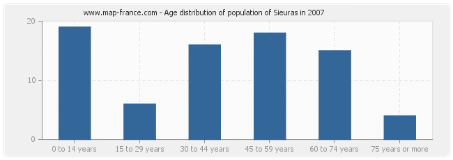 Age distribution of population of Sieuras in 2007