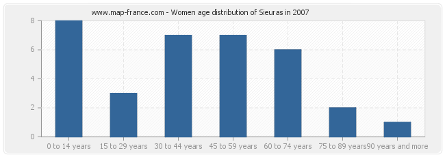 Women age distribution of Sieuras in 2007