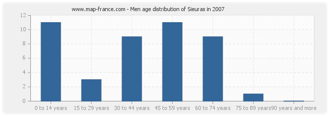 Men age distribution of Sieuras in 2007