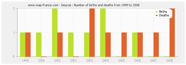 Sieuras : Number of births and deaths from 1999 to 2008
