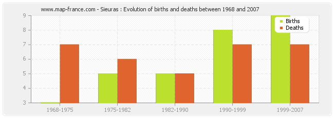Sieuras : Evolution of births and deaths between 1968 and 2007