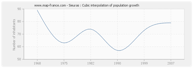 Sieuras : Cubic interpolation of population growth