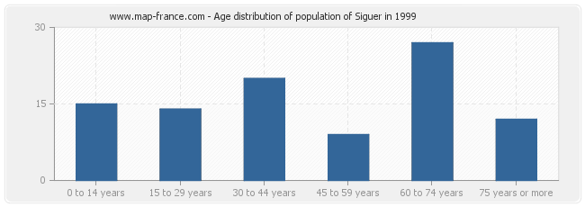 Age distribution of population of Siguer in 1999