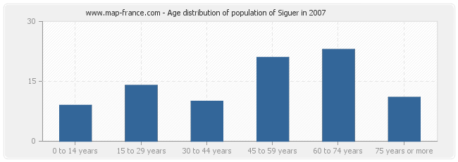 Age distribution of population of Siguer in 2007
