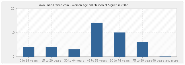 Women age distribution of Siguer in 2007