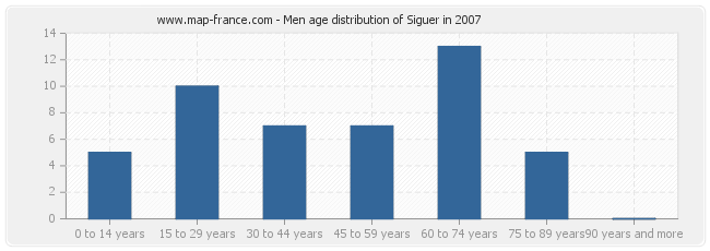 Men age distribution of Siguer in 2007