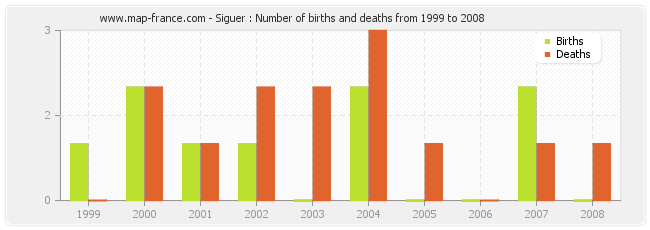 Siguer : Number of births and deaths from 1999 to 2008