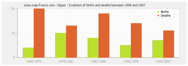 Siguer : Evolution of births and deaths between 1968 and 2007