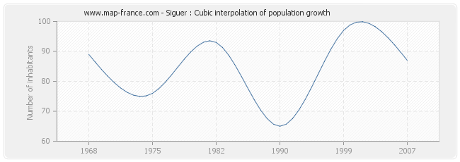 Siguer : Cubic interpolation of population growth
