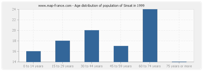 Age distribution of population of Sinsat in 1999