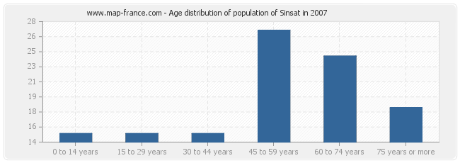 Age distribution of population of Sinsat in 2007