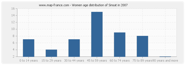 Women age distribution of Sinsat in 2007