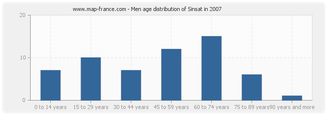 Men age distribution of Sinsat in 2007