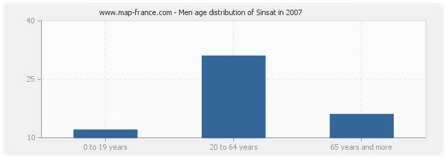 Men age distribution of Sinsat in 2007