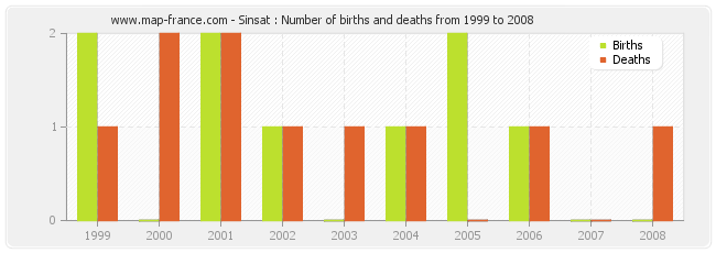 Sinsat : Number of births and deaths from 1999 to 2008