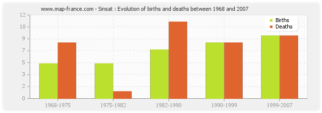 Sinsat : Evolution of births and deaths between 1968 and 2007