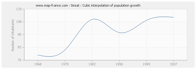 Sinsat : Cubic interpolation of population growth