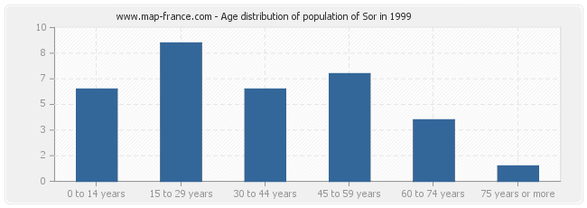 Age distribution of population of Sor in 1999