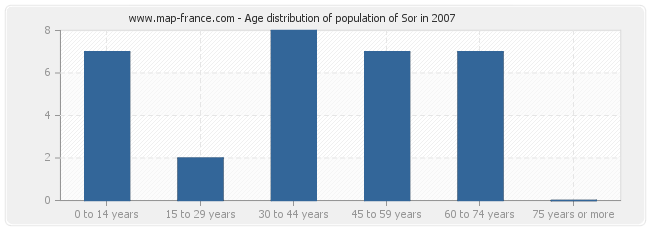 Age distribution of population of Sor in 2007
