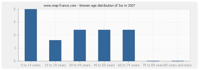 Women age distribution of Sor in 2007