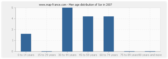 Men age distribution of Sor in 2007