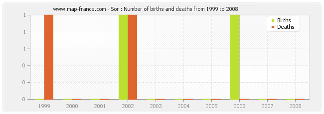 Sor : Number of births and deaths from 1999 to 2008