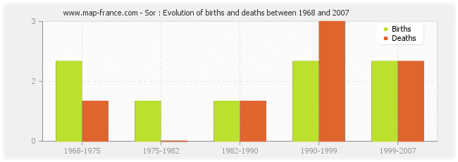 Sor : Evolution of births and deaths between 1968 and 2007
