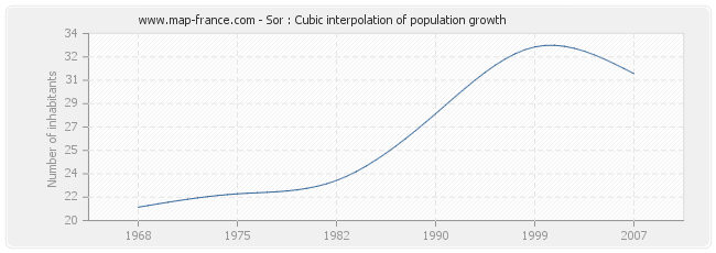 Sor : Cubic interpolation of population growth
