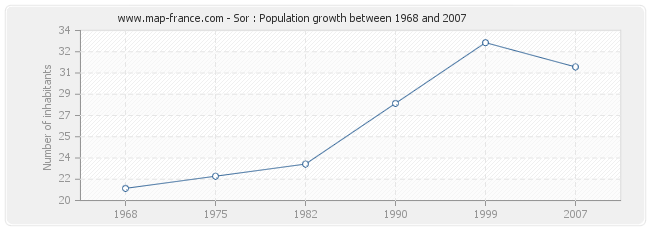 Population Sor