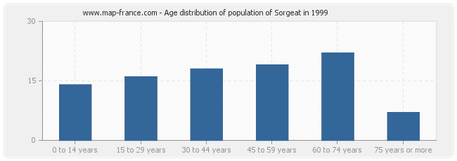 Age distribution of population of Sorgeat in 1999