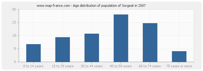 Age distribution of population of Sorgeat in 2007