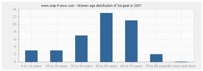 Women age distribution of Sorgeat in 2007