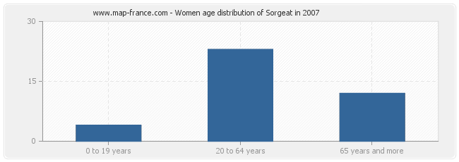 Women age distribution of Sorgeat in 2007