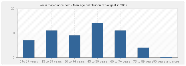 Men age distribution of Sorgeat in 2007
