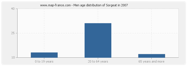 Men age distribution of Sorgeat in 2007