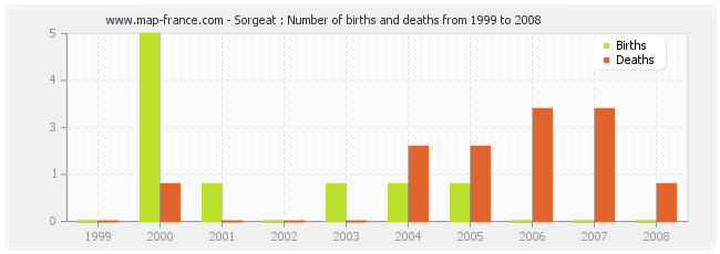 Sorgeat : Number of births and deaths from 1999 to 2008
