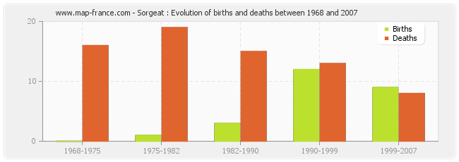 Sorgeat : Evolution of births and deaths between 1968 and 2007