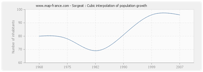 Sorgeat : Cubic interpolation of population growth