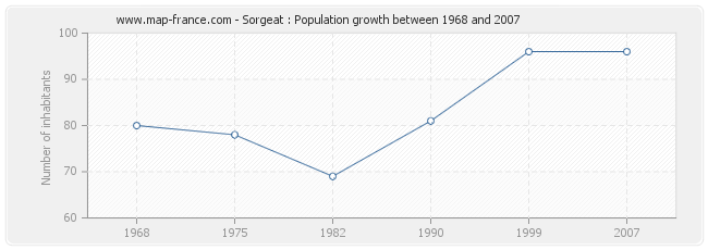 Population Sorgeat