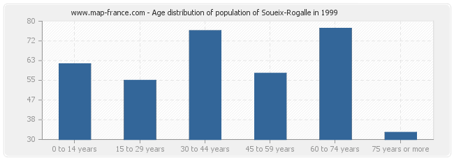 Age distribution of population of Soueix-Rogalle in 1999