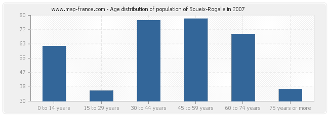 Age distribution of population of Soueix-Rogalle in 2007