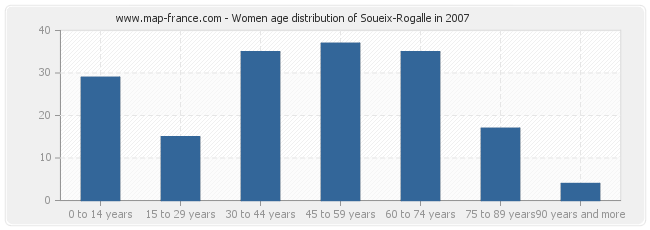 Women age distribution of Soueix-Rogalle in 2007