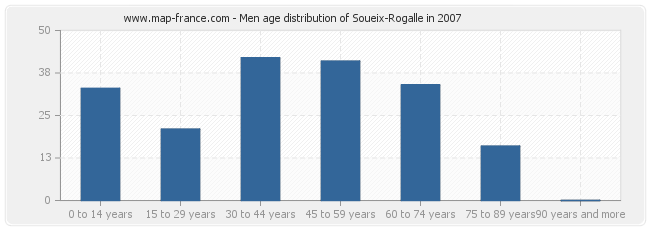 Men age distribution of Soueix-Rogalle in 2007