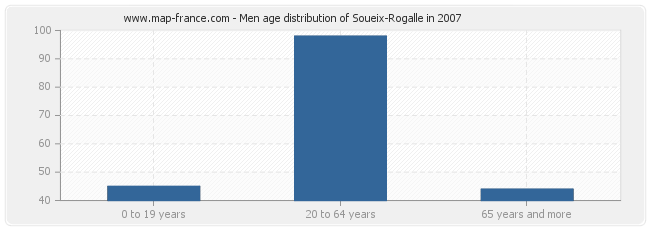 Men age distribution of Soueix-Rogalle in 2007