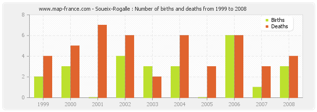 Soueix-Rogalle : Number of births and deaths from 1999 to 2008