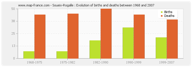 Soueix-Rogalle : Evolution of births and deaths between 1968 and 2007