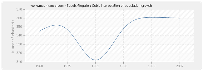 Soueix-Rogalle : Cubic interpolation of population growth