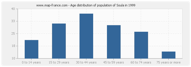 Age distribution of population of Soula in 1999